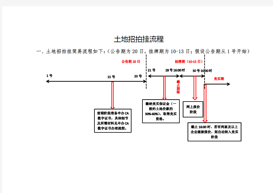 招拍挂流程及材料准备