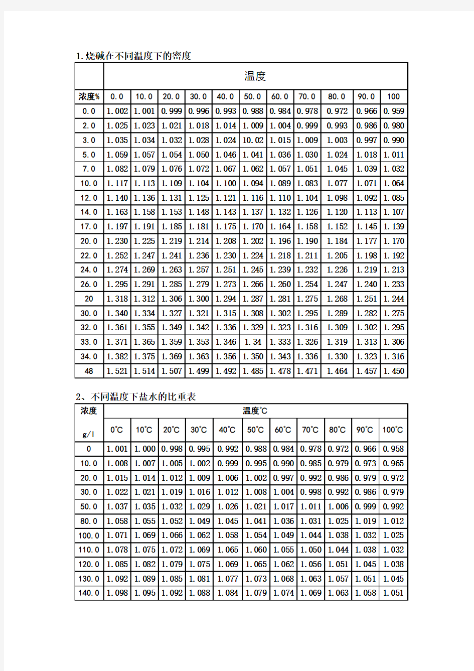 烧碱密度温度