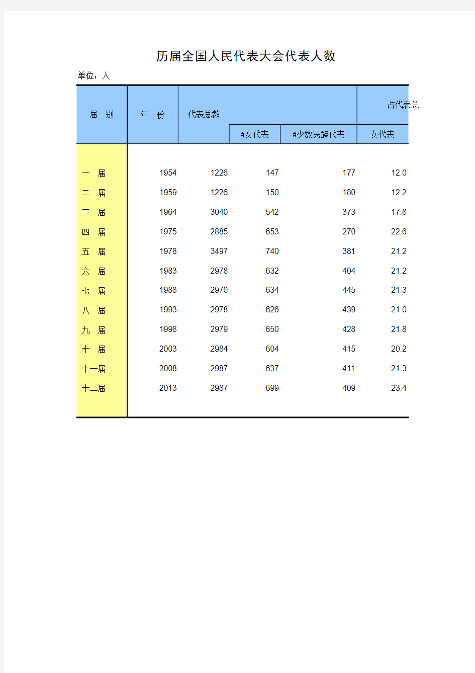 中国统计年鉴历届全国人民代表大会代表人数