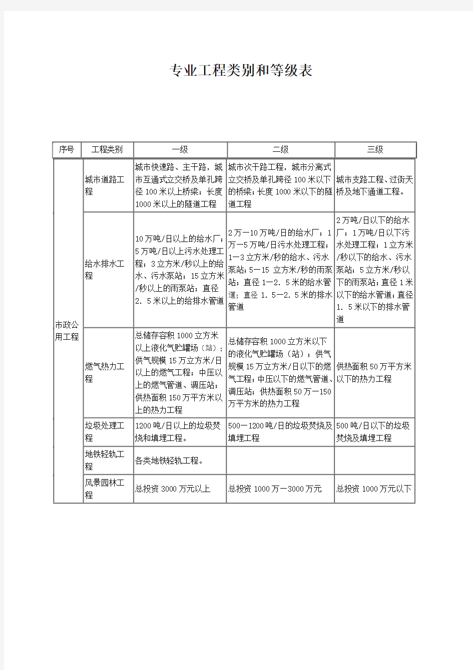 监理专业工程类别和等级表