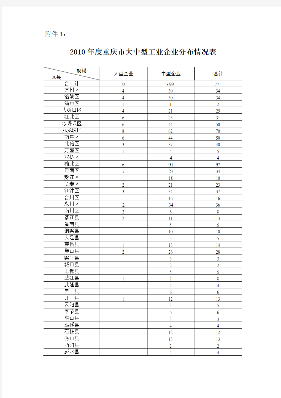 2010年度重庆市大中型工业企业名单