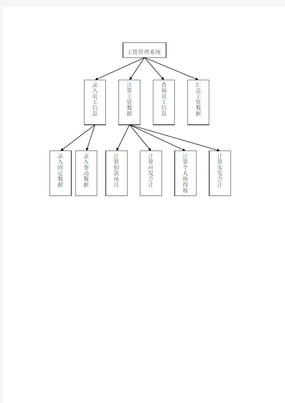 工资管理系统功能模块结构图