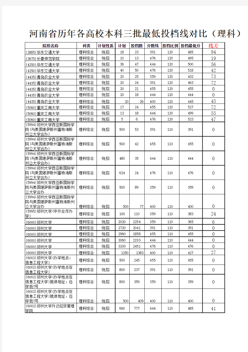 河南省历年高校本科三批最低投档线对比(理科：2009年-2014年)