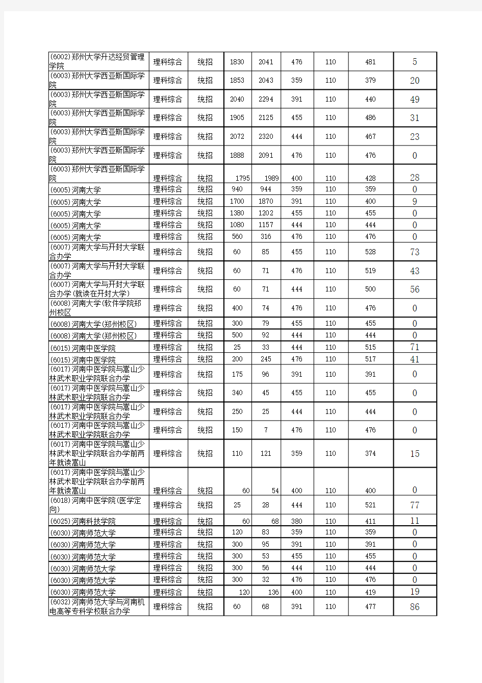 河南省历年高校本科三批最低投档线对比(理科：2009年-2014年)
