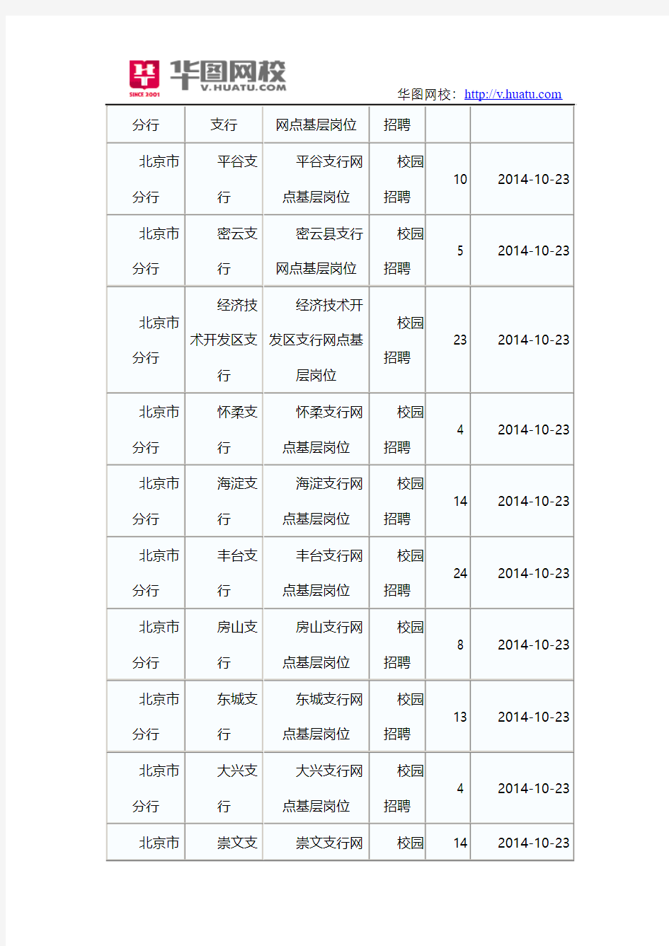 2015年中国农业银行北京分行校园招聘考试职位表汇总