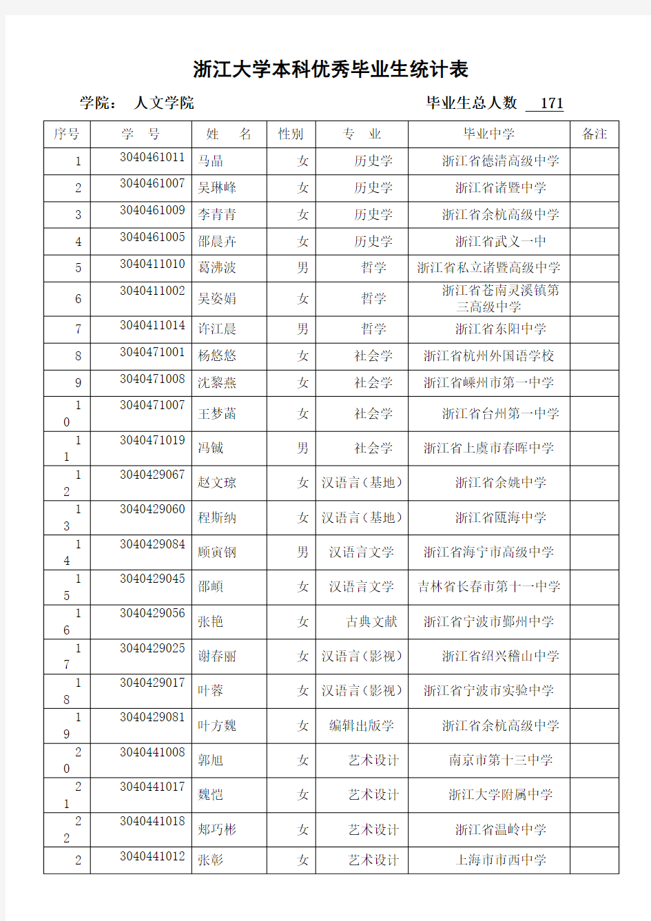 浙江大学本科优秀毕业生统计表