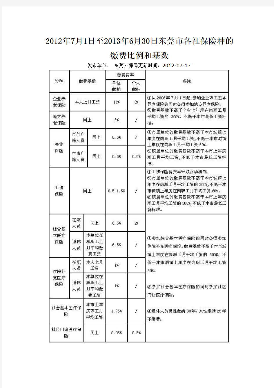 东莞2012年7月1日-2013年6月30日社保缴纳基数比例