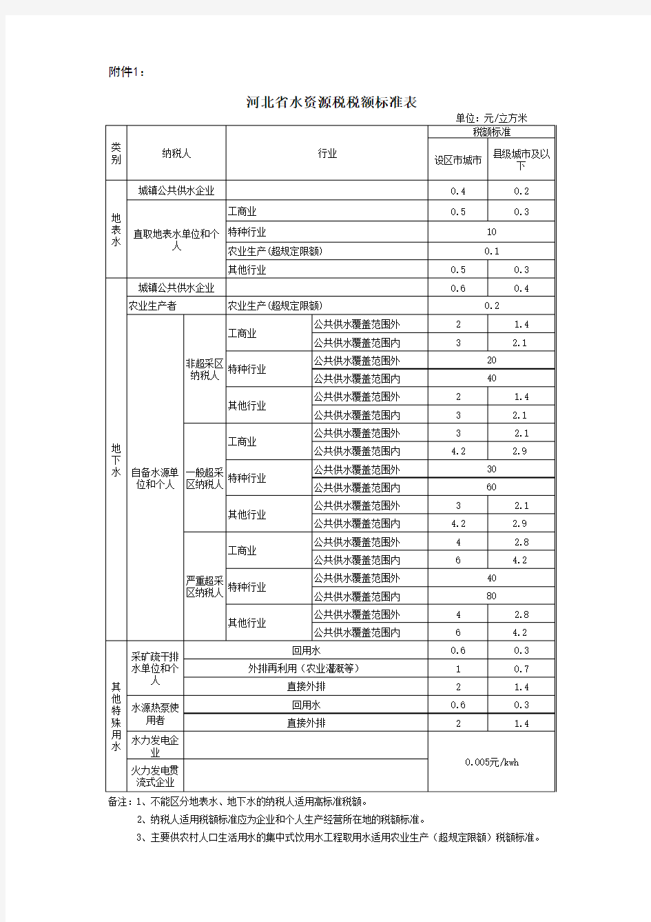 《河北省水资源税税额标准表》