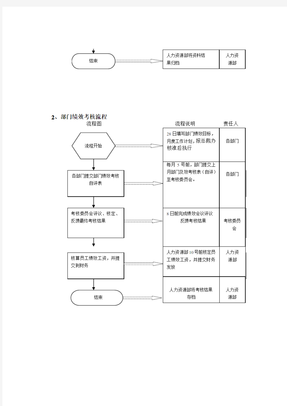 绩效考核流程图