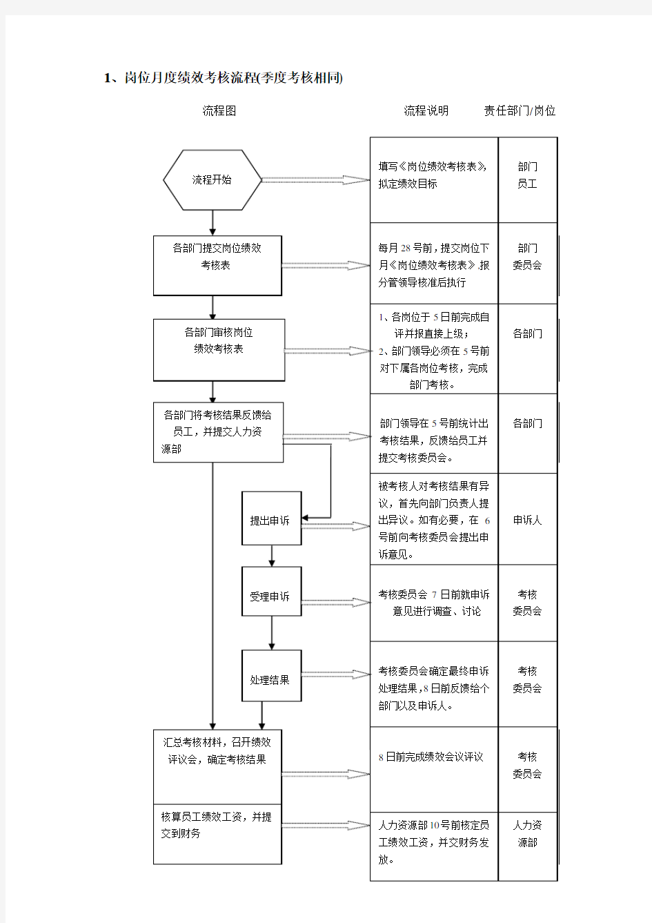 绩效考核流程图