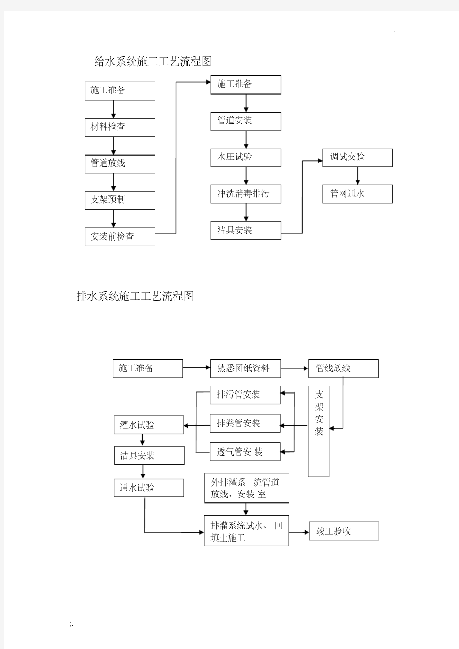 建筑工程施工工艺流程图(最全面)