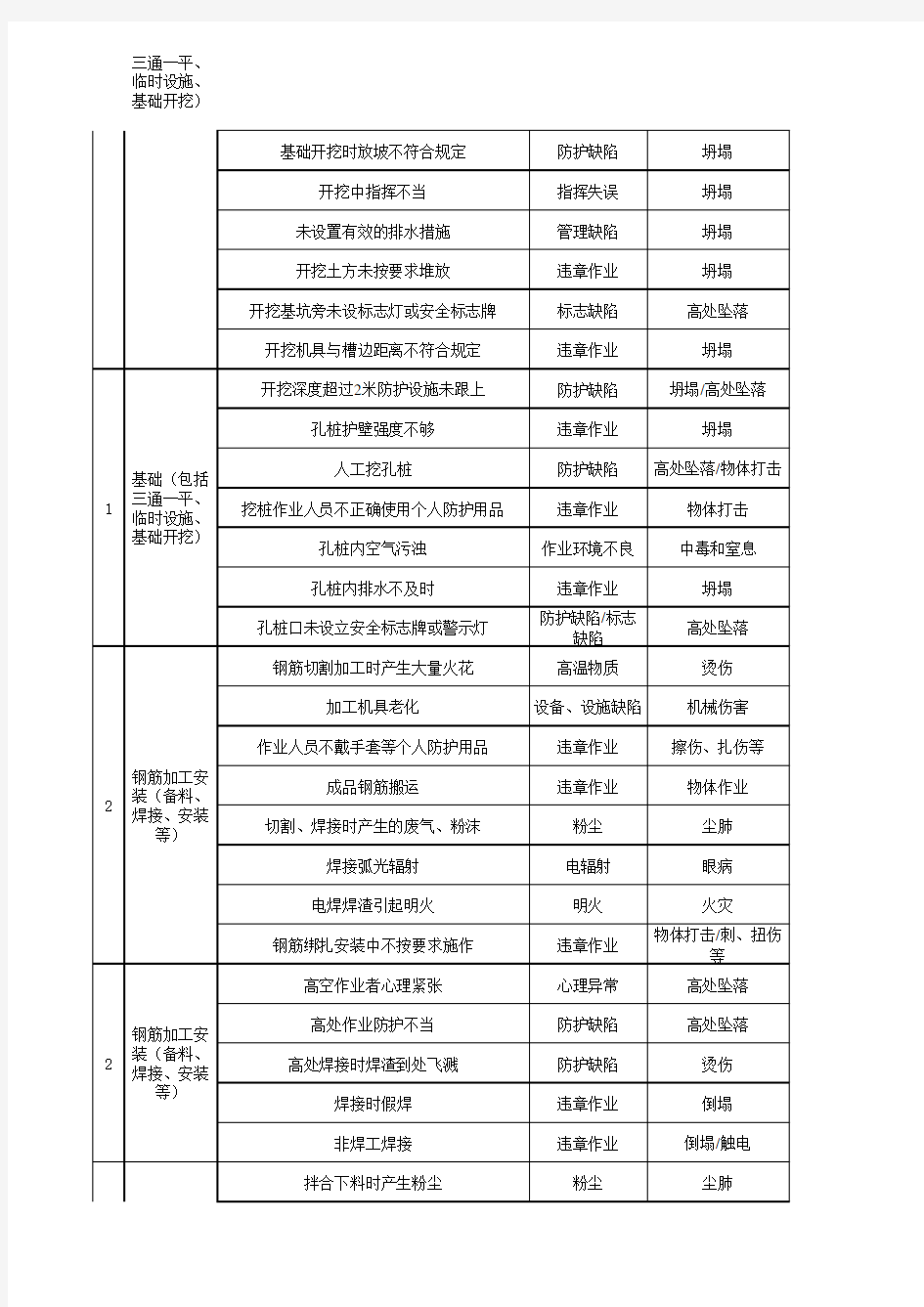 隧道工程危险源识别评价表