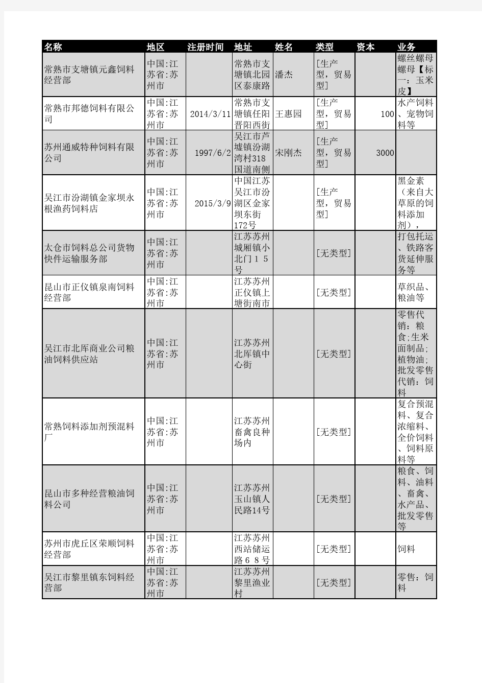 2018年苏州市饲料行业企业名录828家