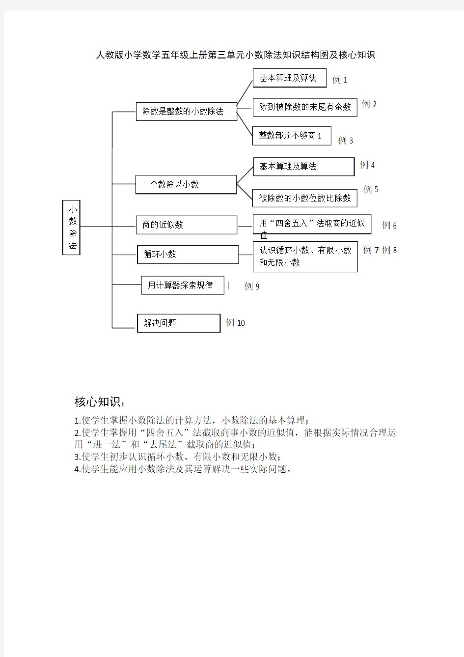 人教版小学数学五年级上册第三单元小数除法知识结构图及核心知识