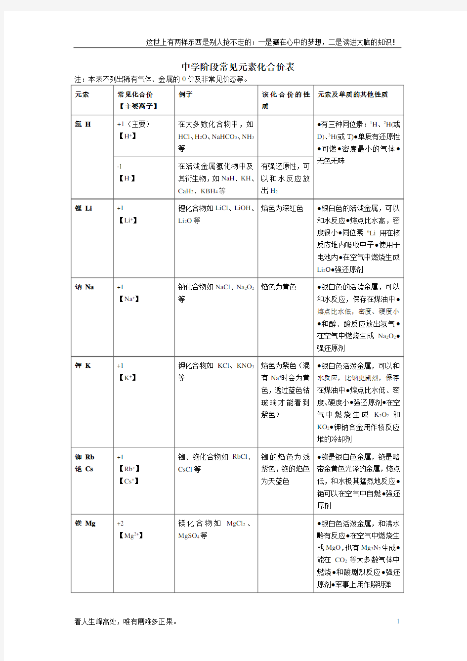 (新)高中阶段常见元素的化合价