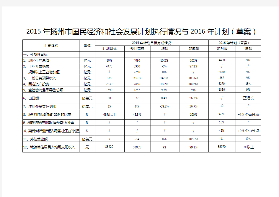 2015年扬州市国民经济和社会发展计划执行情况与2016年计