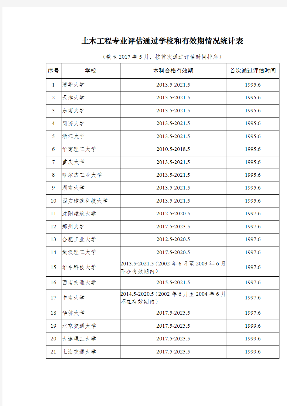 2017年土木工程通过专业评估学校名单