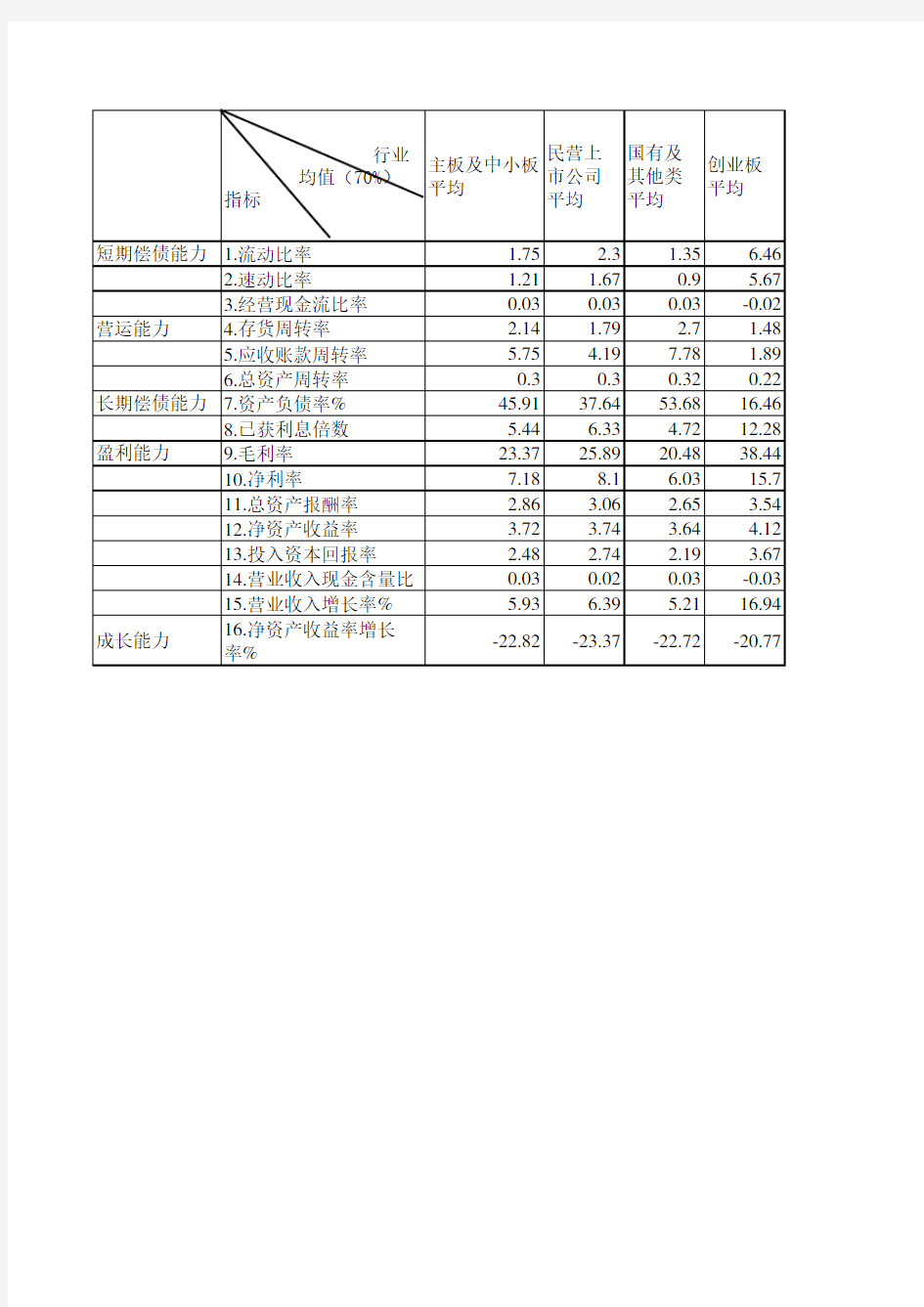 各行业财务指标数据