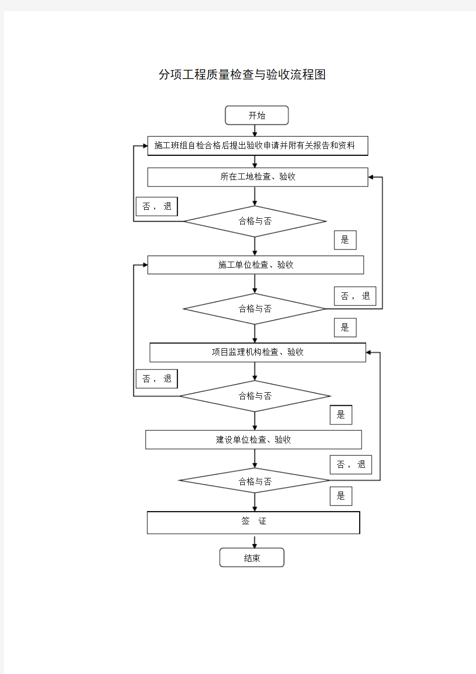 分项工程质量检查与验收流程图