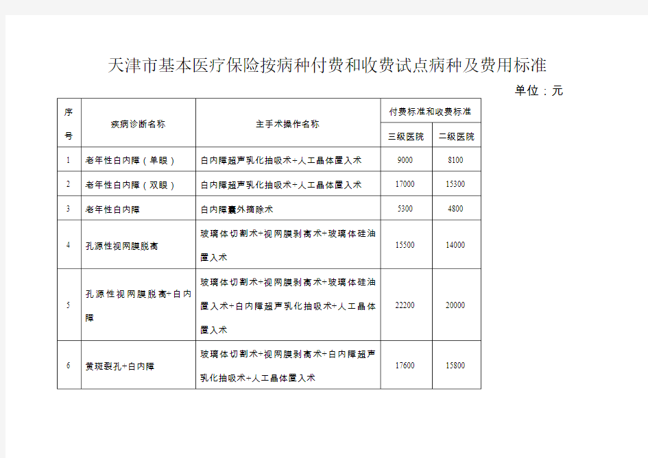 天津市基本医疗保险按病种付费和收费试点病种及费用标准.doc