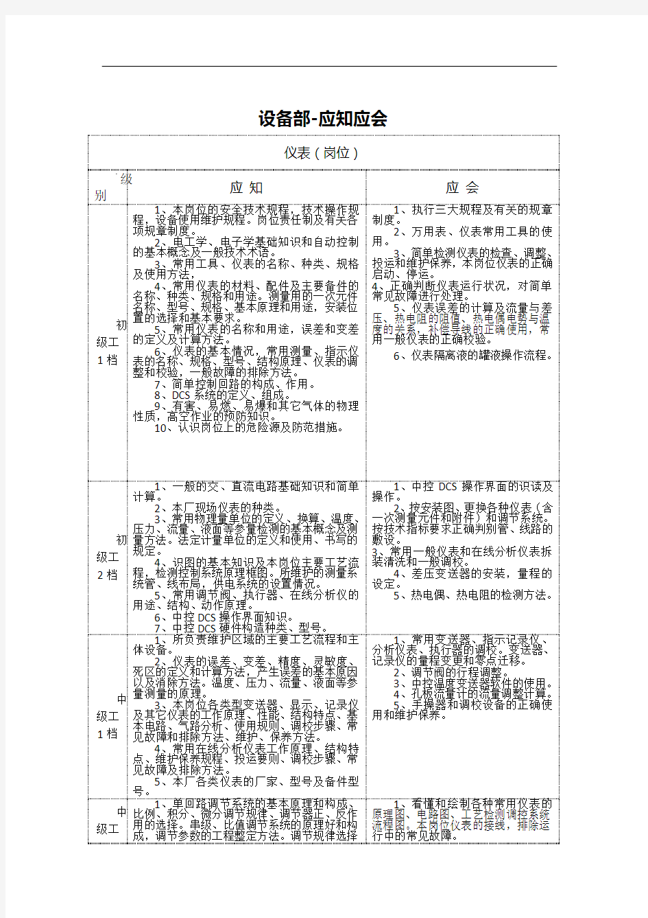 仪表 岗位应知应会