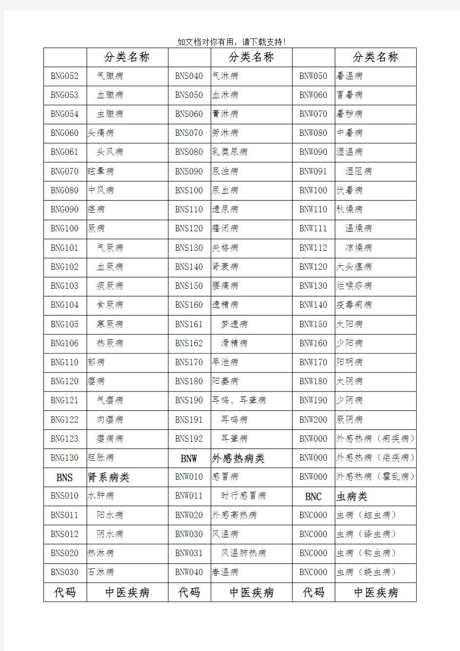 中医疾病名称与分类代码表