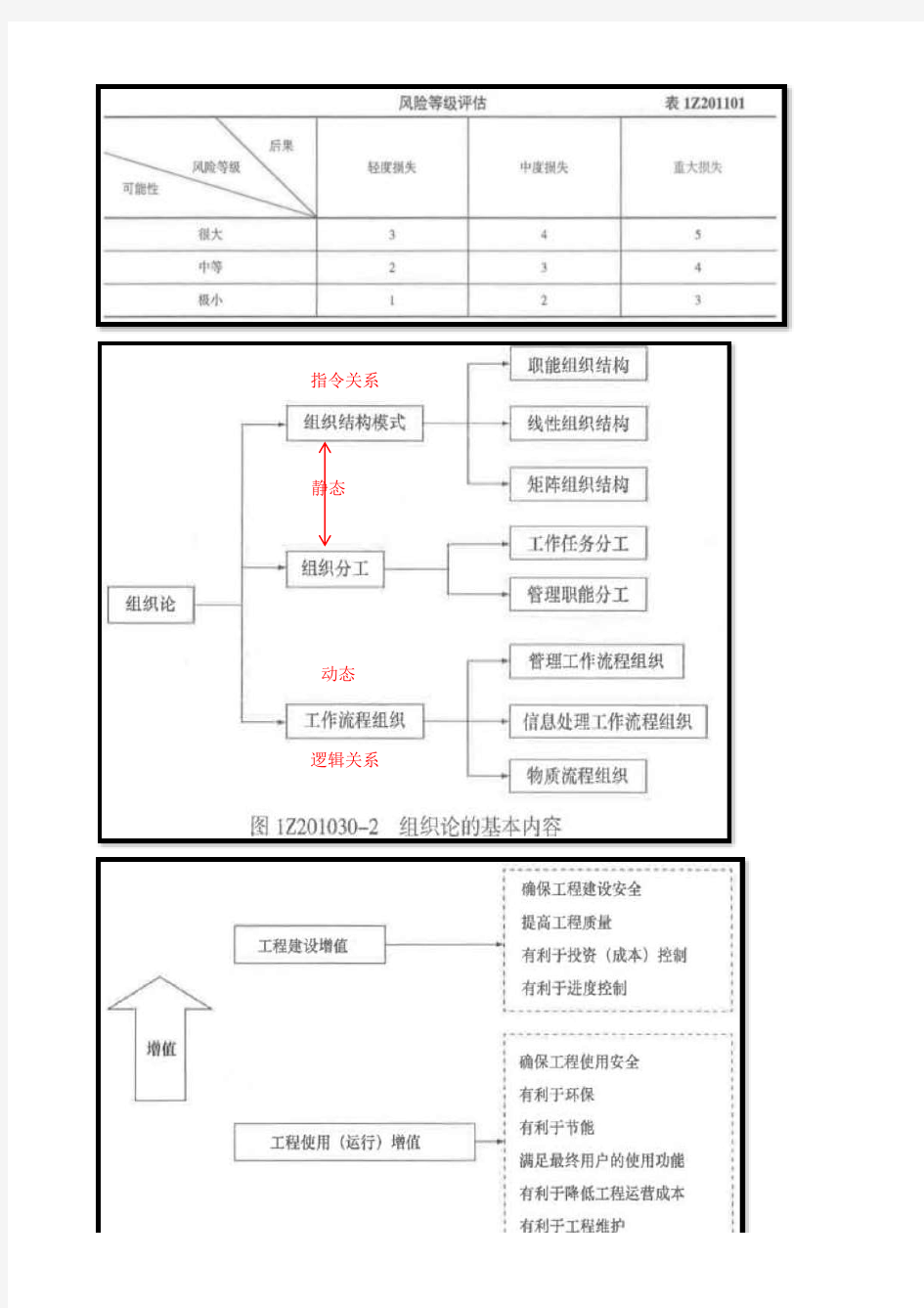 一级建造师管理学习笔记