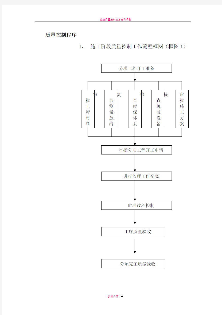 监理质量控制程序(附流程图)