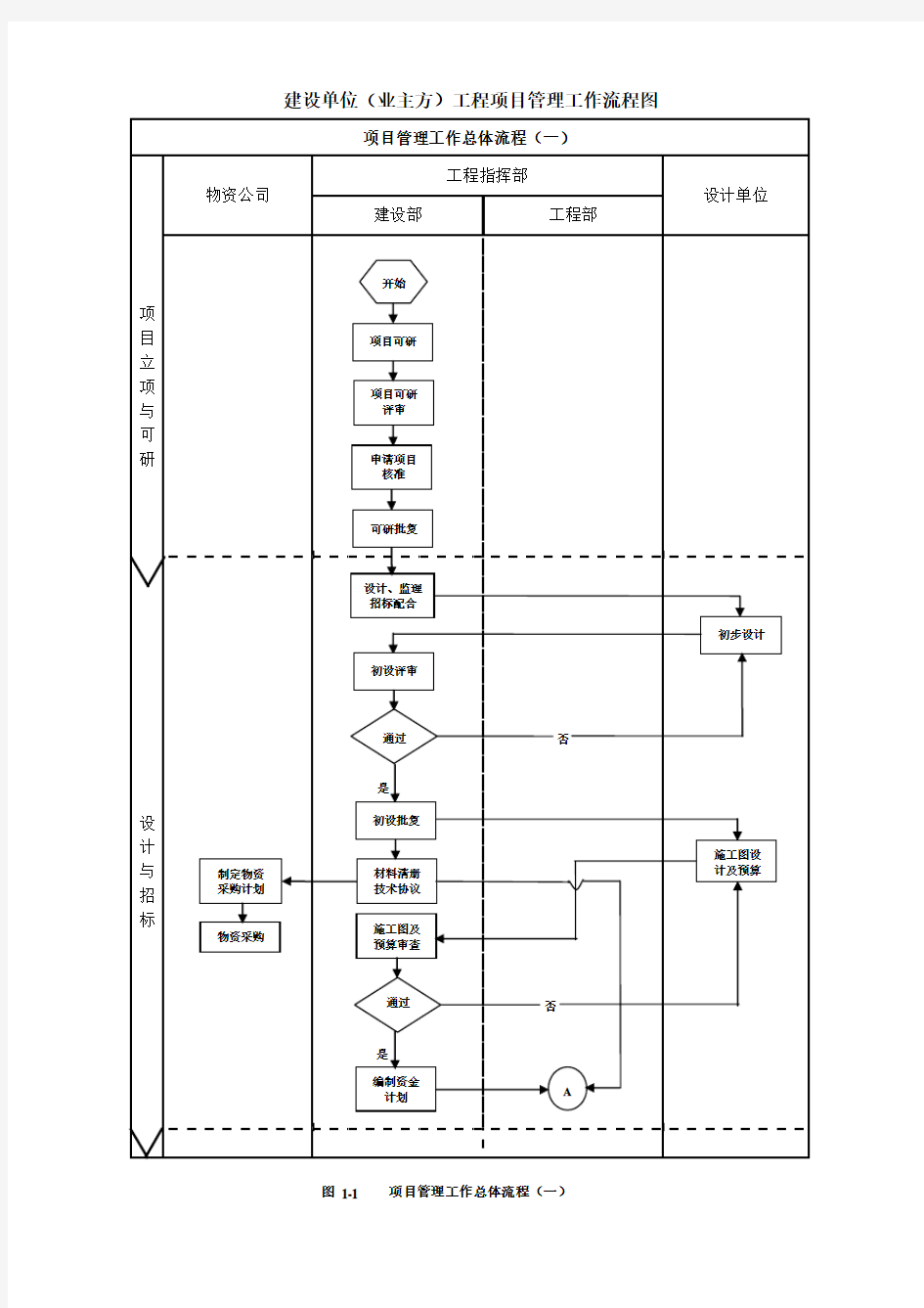 建设单位工程项目管理流程图