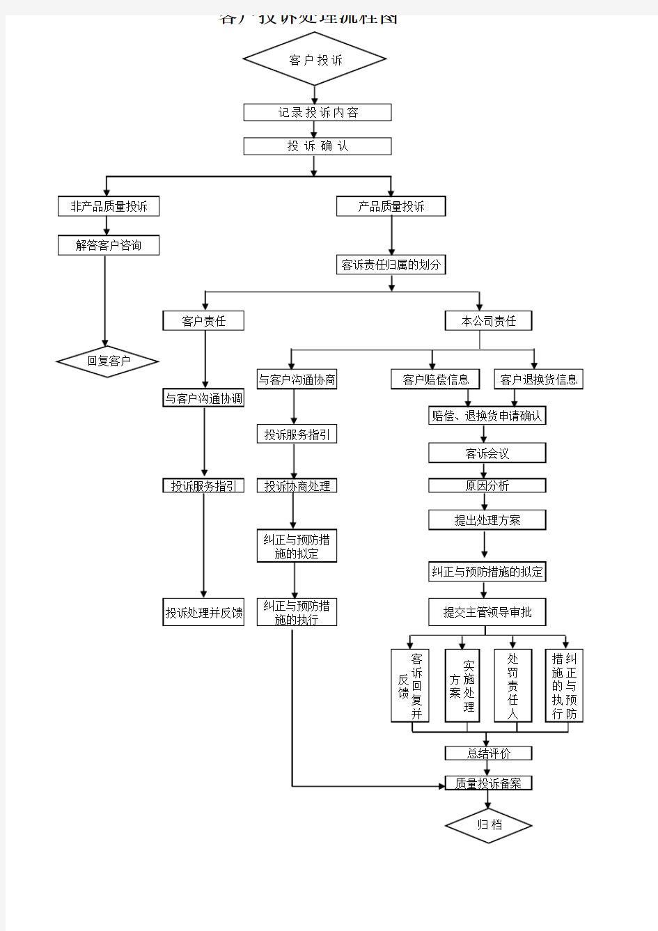 客户投诉处理流程图