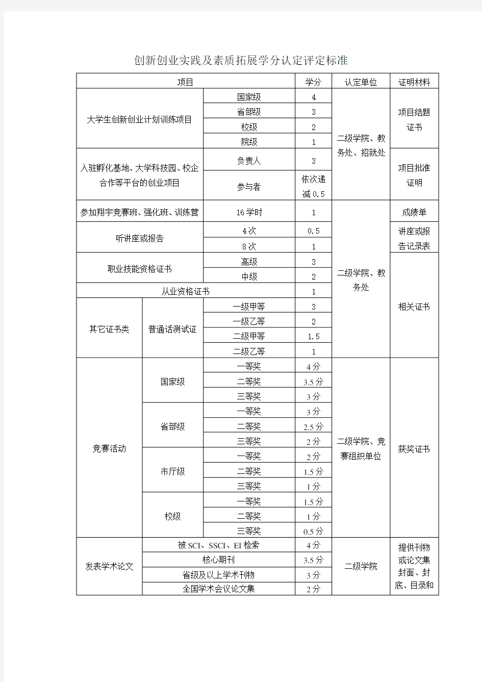 创新创业实践学分认定评定标准(2017)