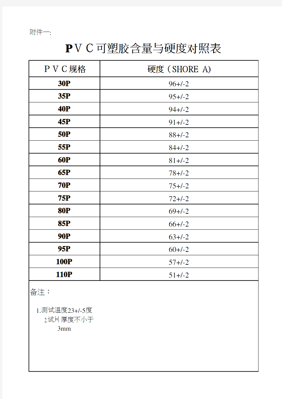 最新PVC硬度对照表