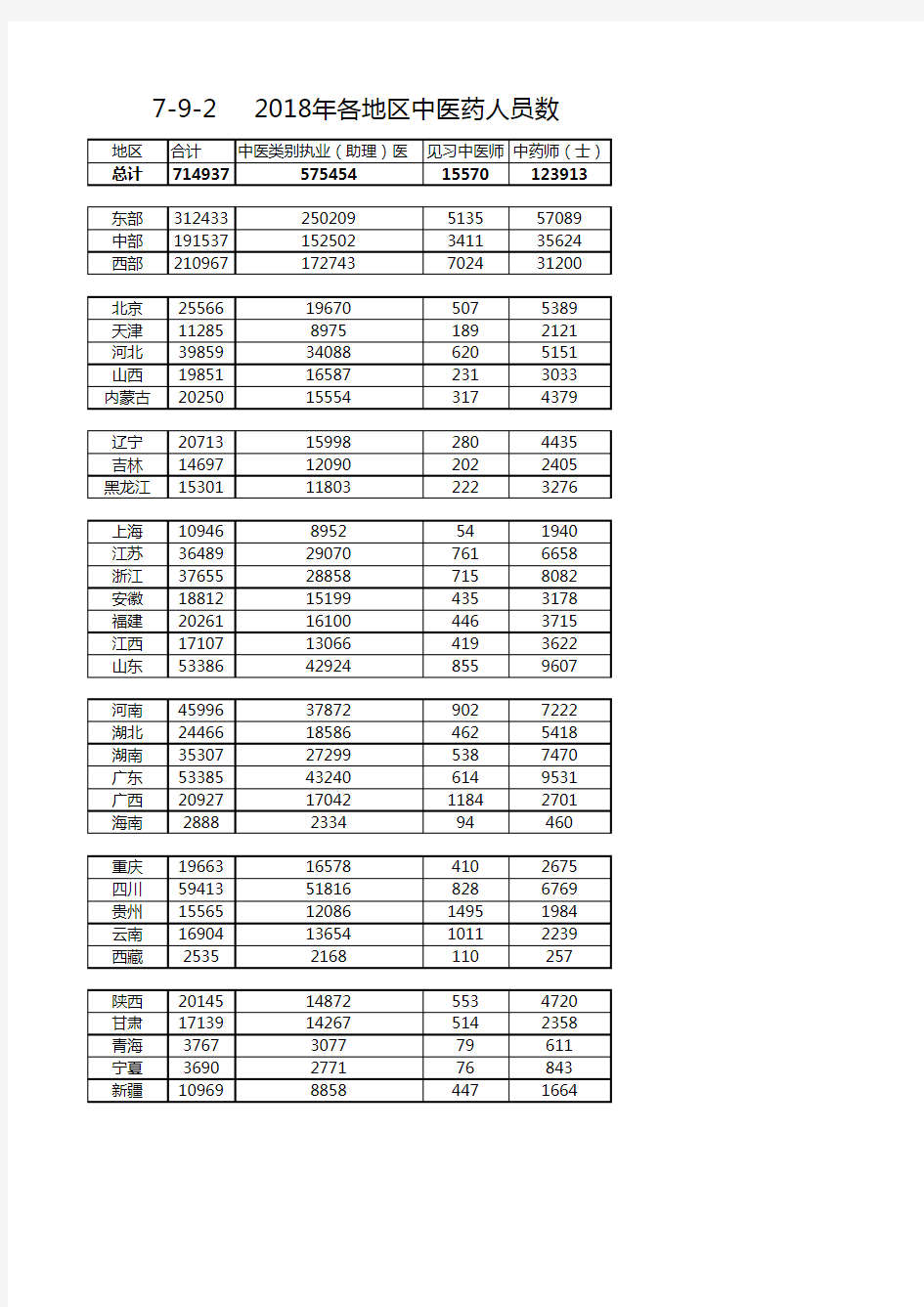 卫生健康行业社会发展统计数据：7-9-2 2018年各地区中医药人员数