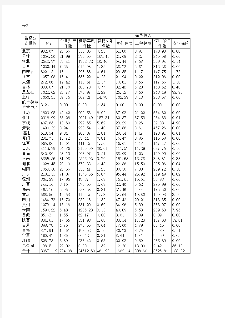 中国保险年鉴2020：阳光财产保险股份有限公司各财产保险分公司业务统计表