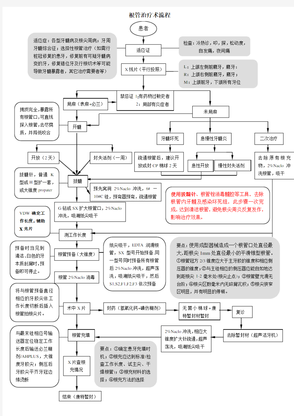 (完整版)根管治疗操作流程