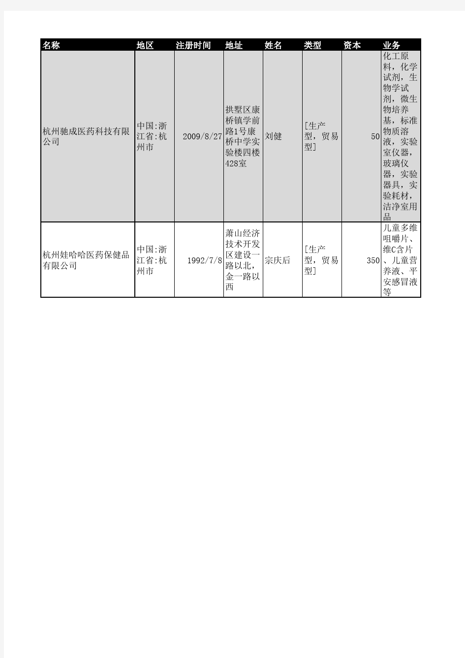 2018年杭州市医药行业企业名录1662家