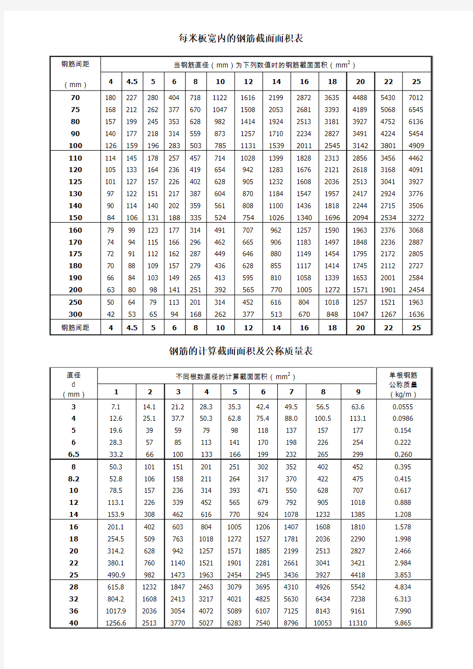 钢筋的计算截面面积表