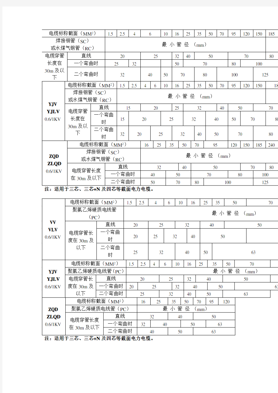 (完整版)电缆穿管管径表