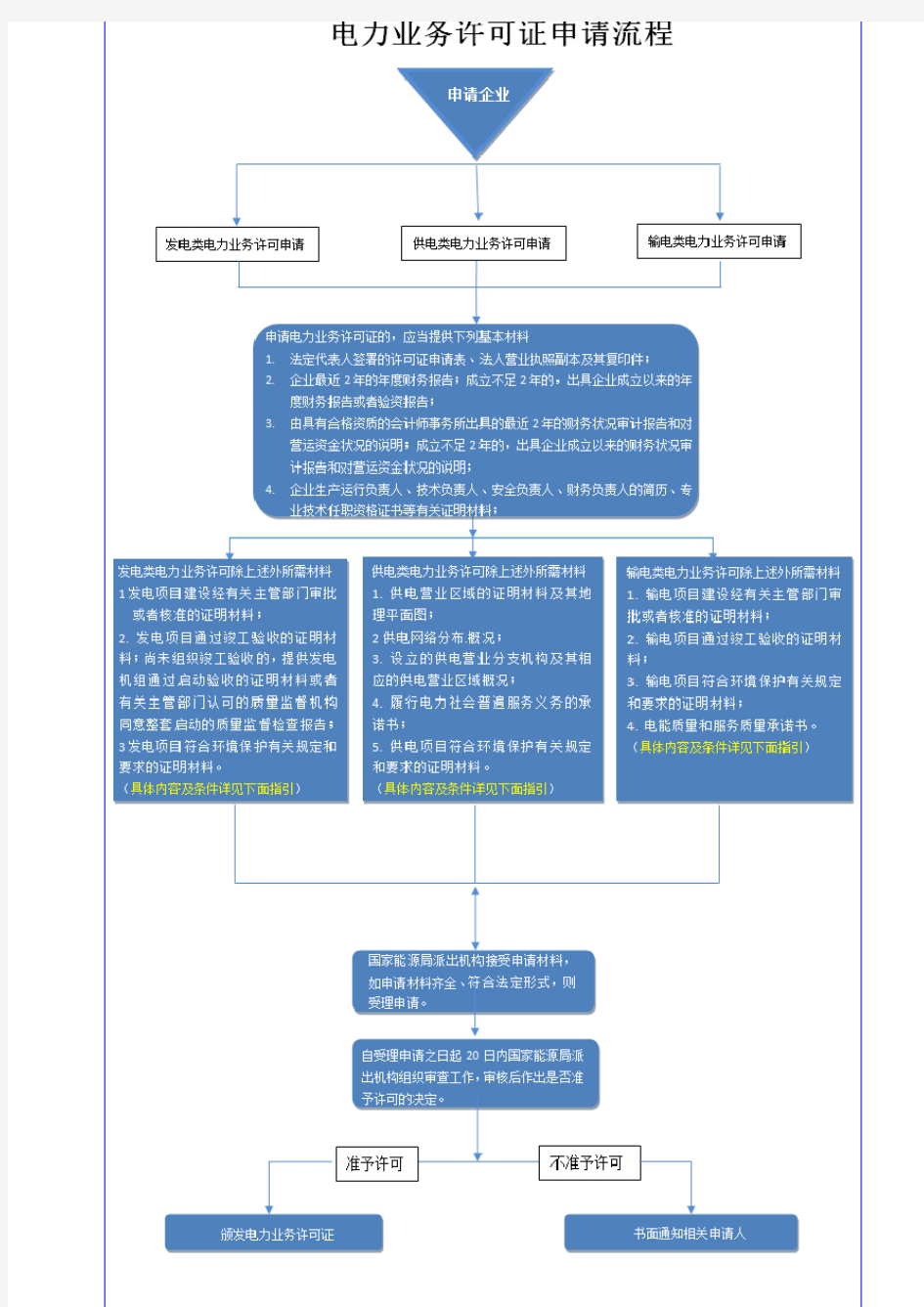 电力业务许可证办理流程及办法