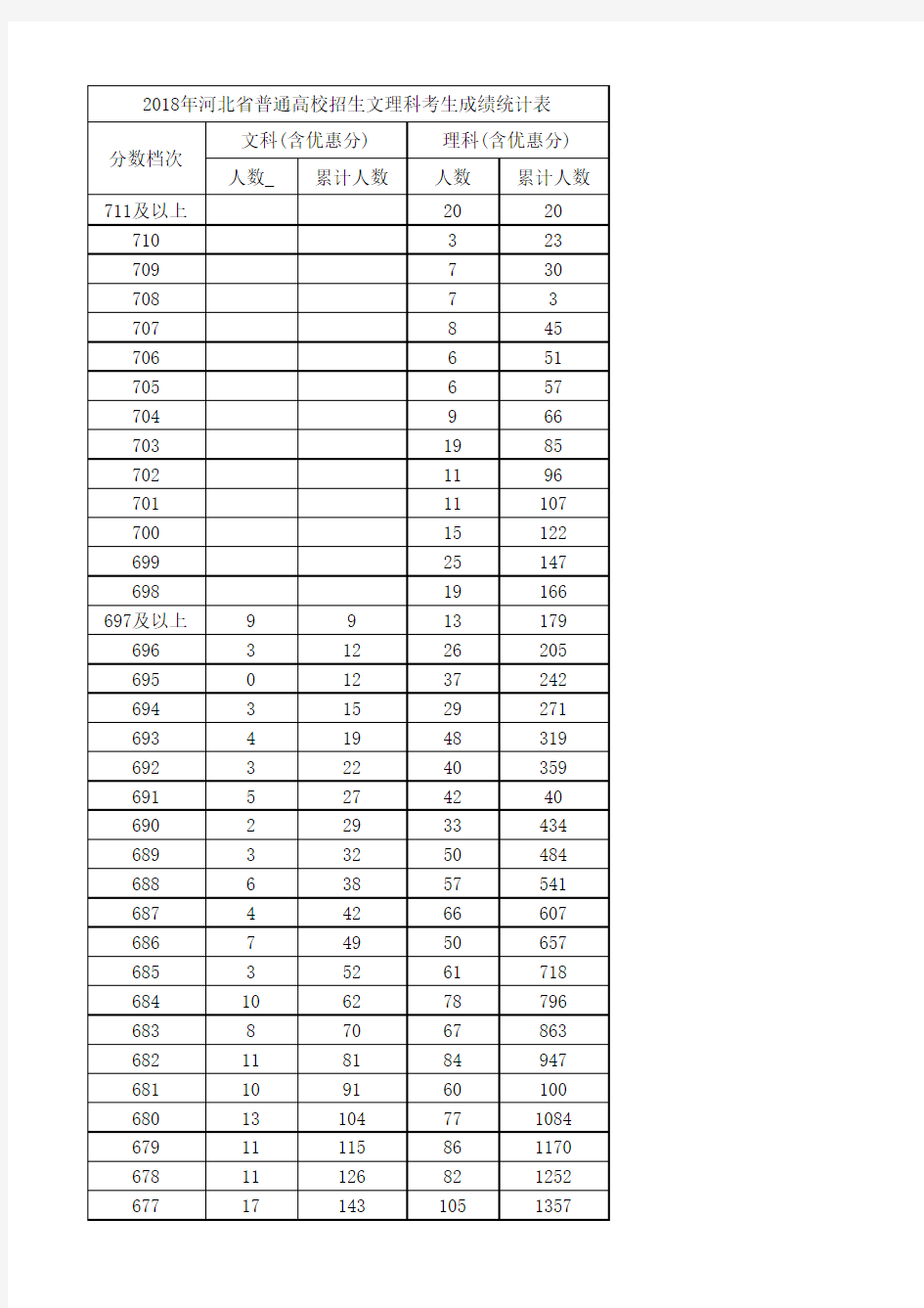 2018年河北省普通高校招生文理科考生成绩统计表