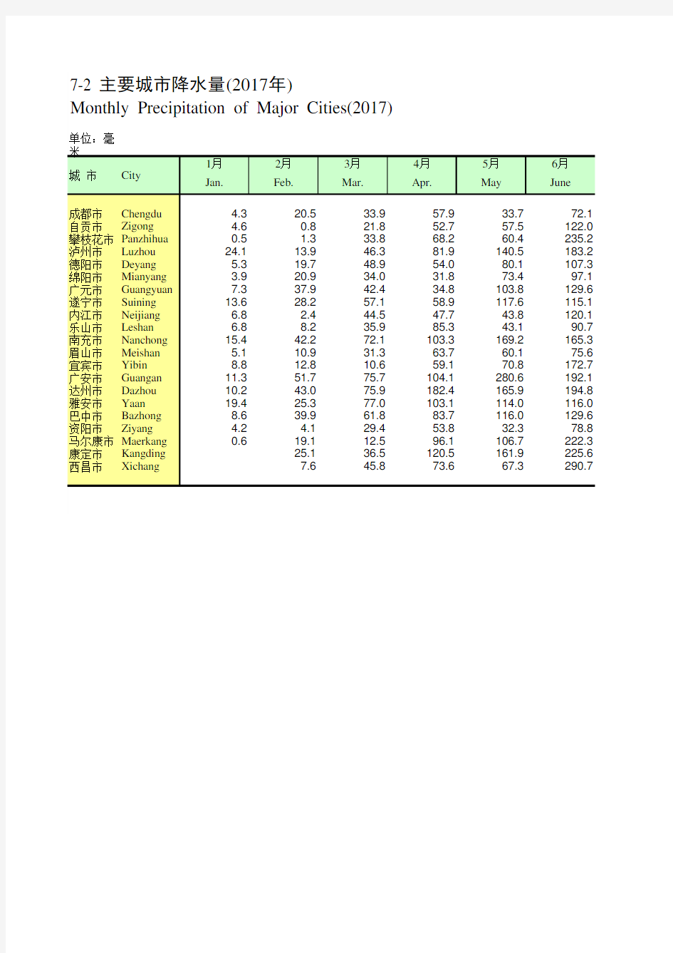 四川统计年鉴2018社会经济发展指标：主要城市降水量(2017年)