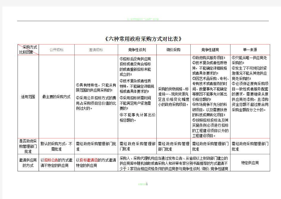 招投标6种采购方式详细对比表