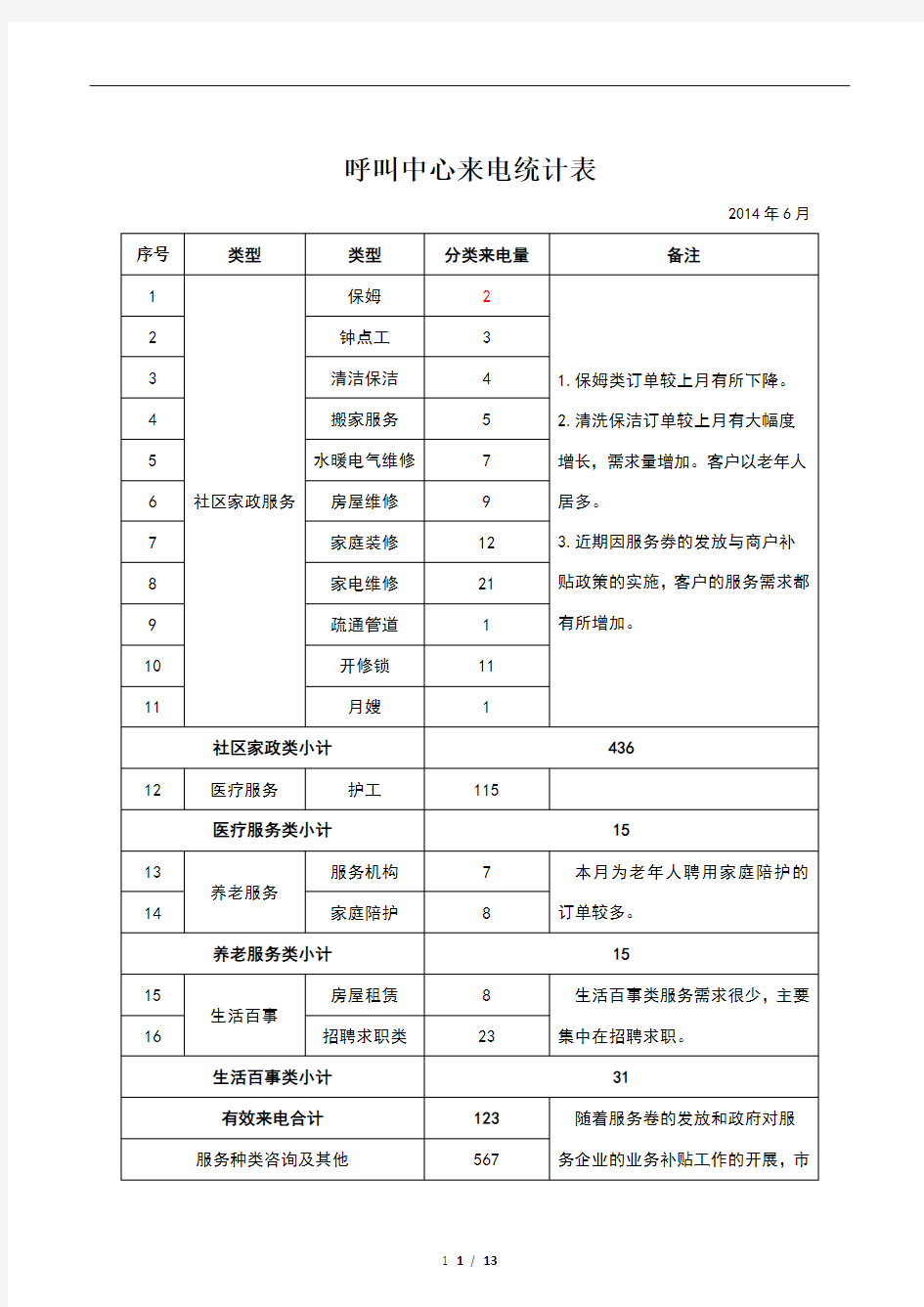 呼叫中心数据分析报告