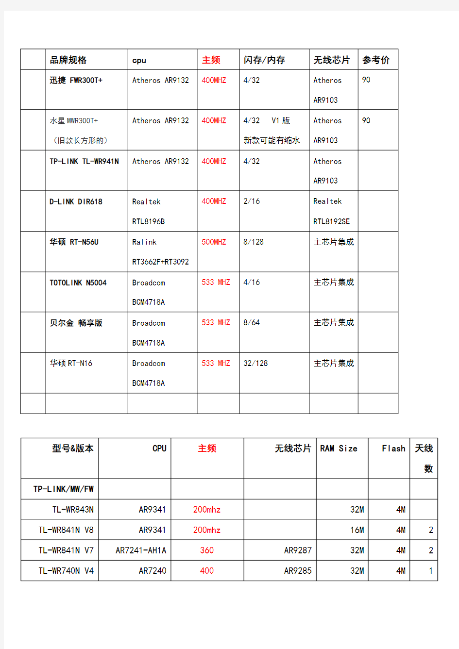 无线路由器CPU_闪存_内存_芯片_列表