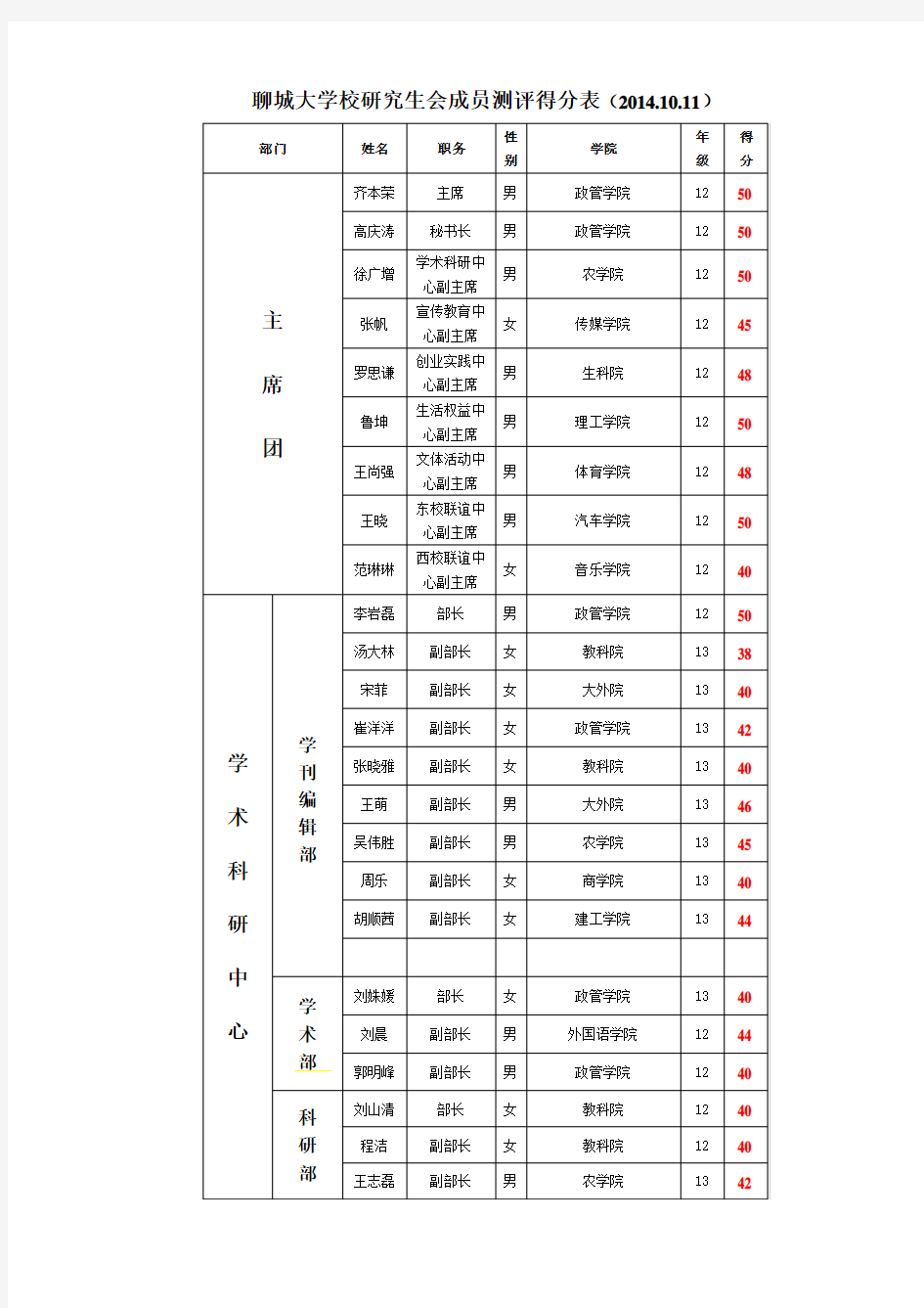 聊城大学校研究生会成员测评得分表20141011