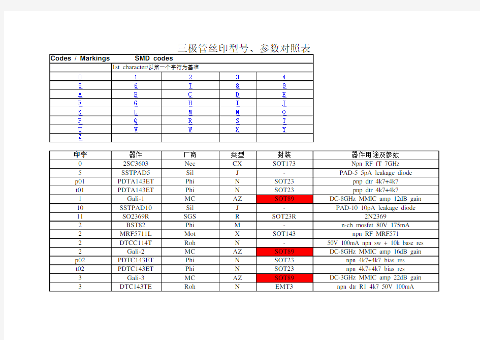 (完整版)最全三极管丝印型号参数对照表