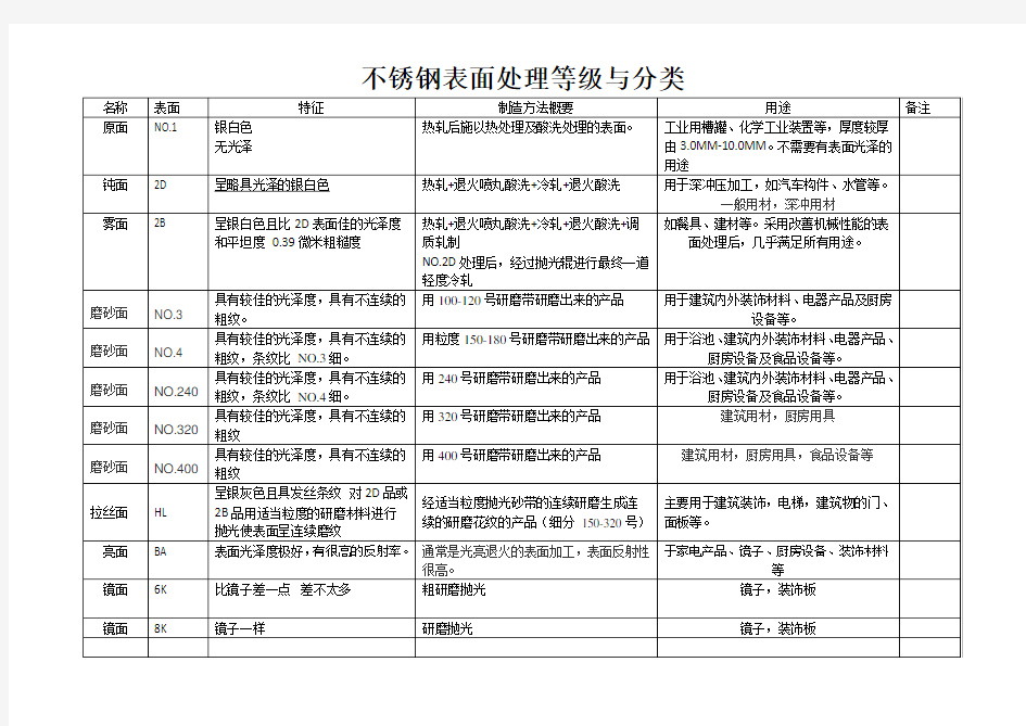 总结不锈钢表面处理等级与分类.docx