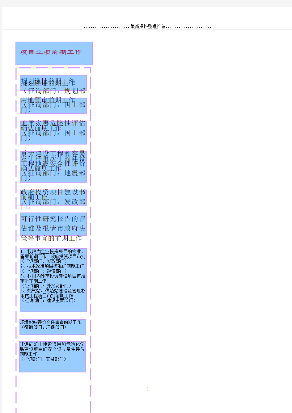 建设工程项目审批流程图