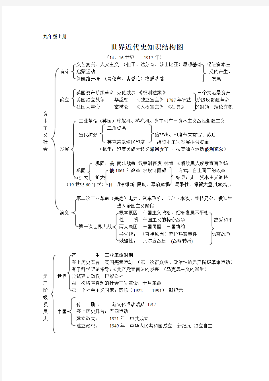 世界近代史知识结构图