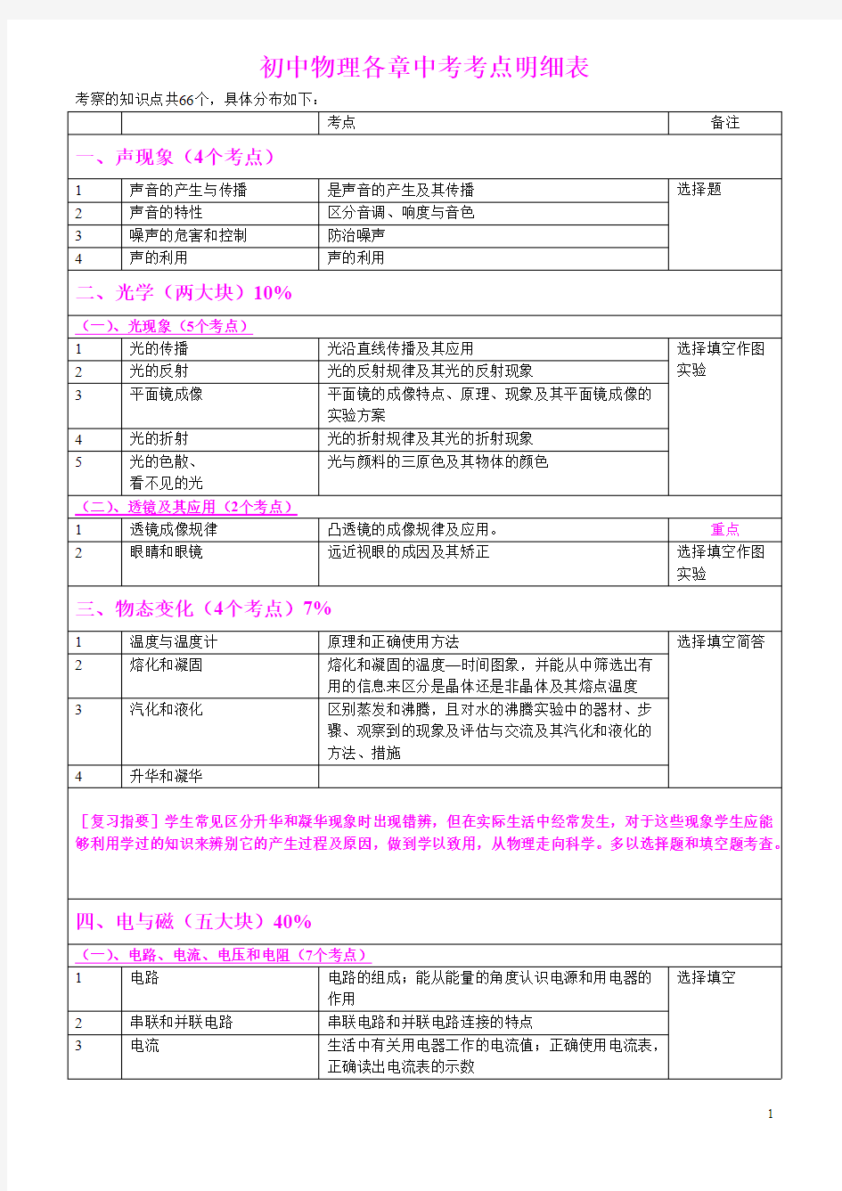 初中物理各章中考考点题型分值(可编辑修改版)